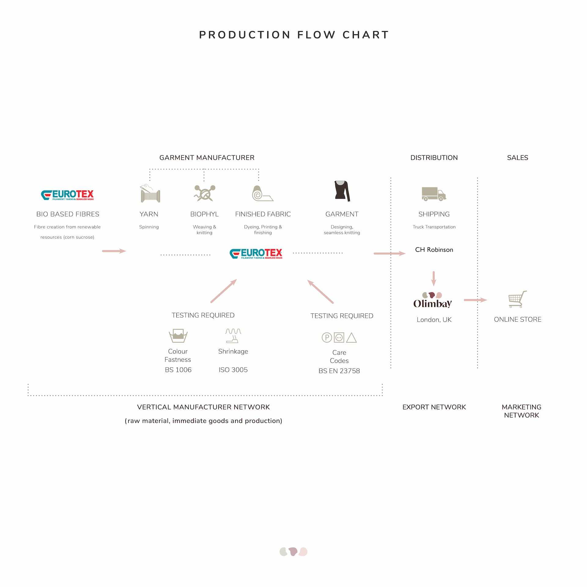 Production Flow Chart